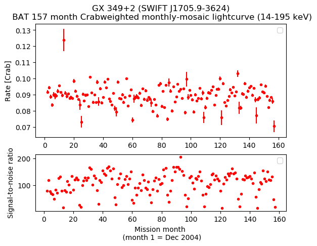 Crab Weighted Monthly Mosaic Lightcurve for SWIFT J1705.9-3624