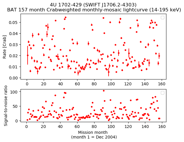 Crab Weighted Monthly Mosaic Lightcurve for SWIFT J1706.2-4303