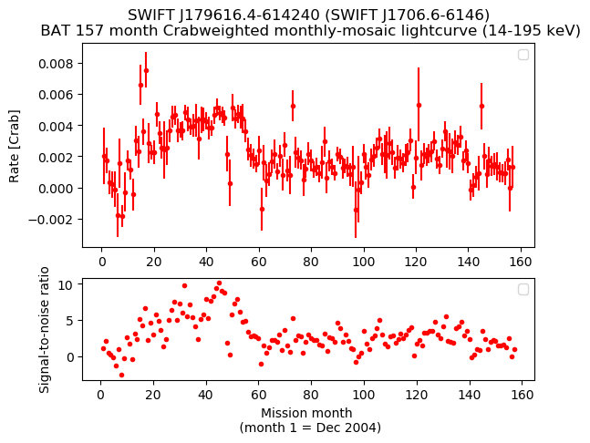 Crab Weighted Monthly Mosaic Lightcurve for SWIFT J1706.6-6146