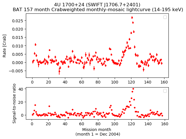 Crab Weighted Monthly Mosaic Lightcurve for SWIFT J1706.7+2401