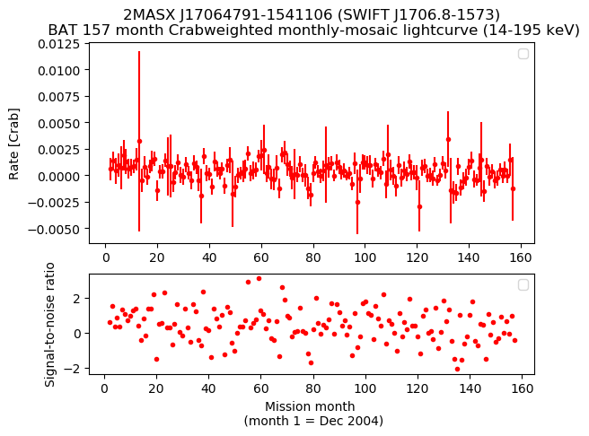 Crab Weighted Monthly Mosaic Lightcurve for SWIFT J1706.8-1573
