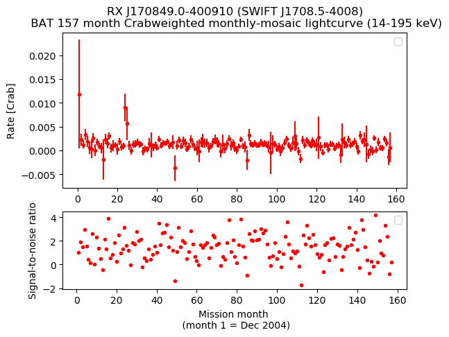 Crab Weighted Monthly Mosaic Lightcurve for SWIFT J1708.5-4008