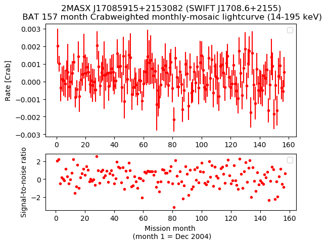 Crab Weighted Monthly Mosaic Lightcurve for SWIFT J1708.6+2155