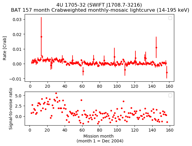 Crab Weighted Monthly Mosaic Lightcurve for SWIFT J1708.7-3216