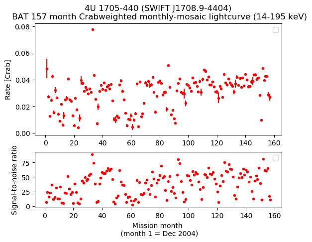 Crab Weighted Monthly Mosaic Lightcurve for SWIFT J1708.9-4404