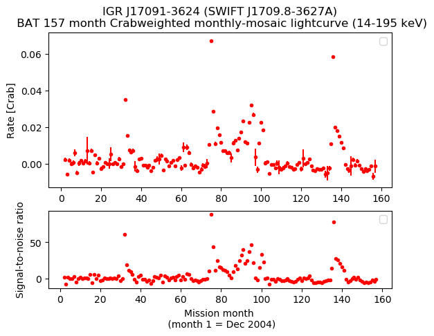 Crab Weighted Monthly Mosaic Lightcurve for SWIFT J1709.8-3627A