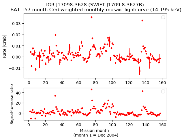 Crab Weighted Monthly Mosaic Lightcurve for SWIFT J1709.8-3627B