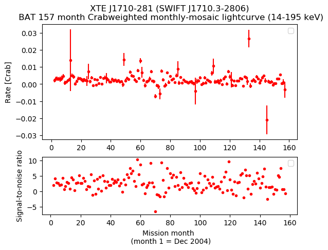 Crab Weighted Monthly Mosaic Lightcurve for SWIFT J1710.3-2806