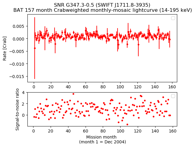 Crab Weighted Monthly Mosaic Lightcurve for SWIFT J1711.8-3935
