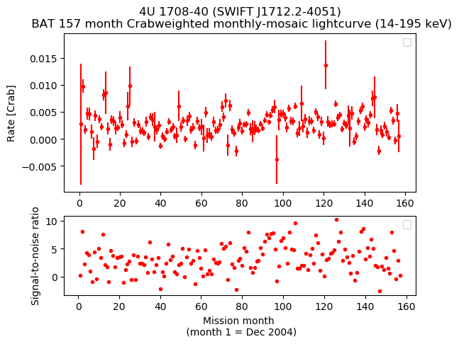 Crab Weighted Monthly Mosaic Lightcurve for SWIFT J1712.2-4051