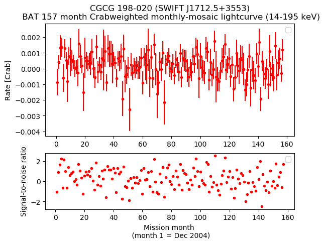 Crab Weighted Monthly Mosaic Lightcurve for SWIFT J1712.5+3553