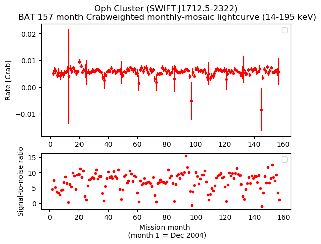 Crab Weighted Monthly Mosaic Lightcurve for SWIFT J1712.5-2322