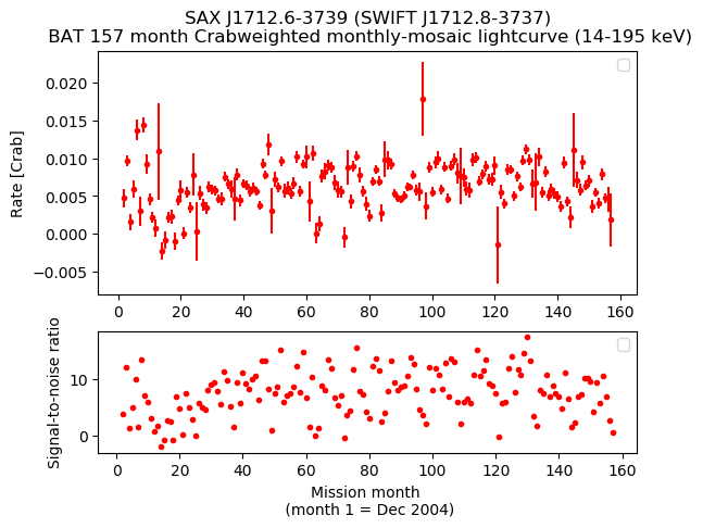 Crab Weighted Monthly Mosaic Lightcurve for SWIFT J1712.8-3737