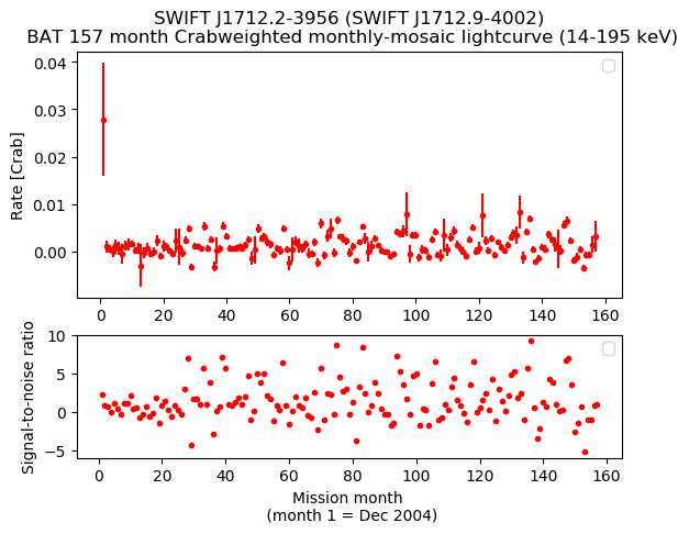 Crab Weighted Monthly Mosaic Lightcurve for SWIFT J1712.9-4002
