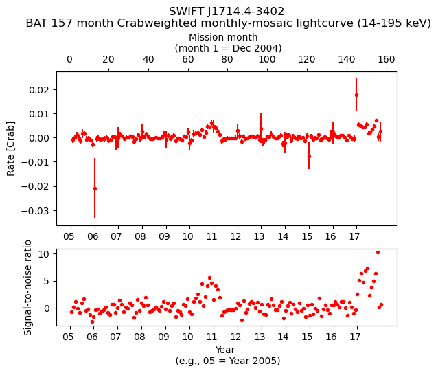 Crab Weighted Monthly Mosaic Lightcurve for SWIFT J1714.4-3402