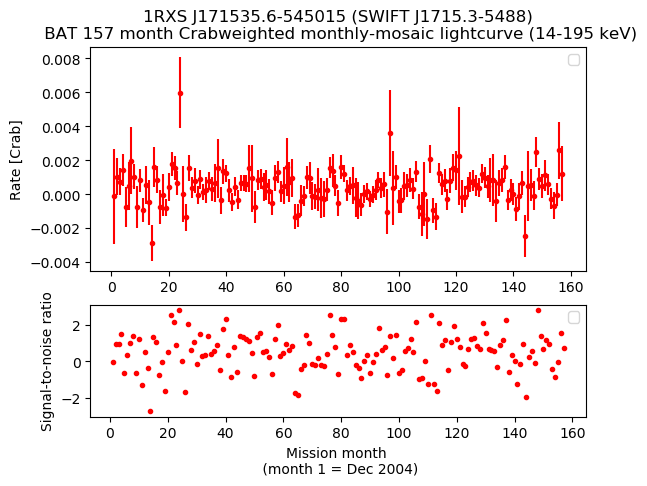Crab Weighted Monthly Mosaic Lightcurve for SWIFT J1715.3-5488