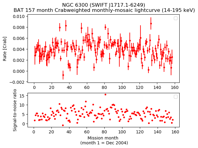 Crab Weighted Monthly Mosaic Lightcurve for SWIFT J1717.1-6249