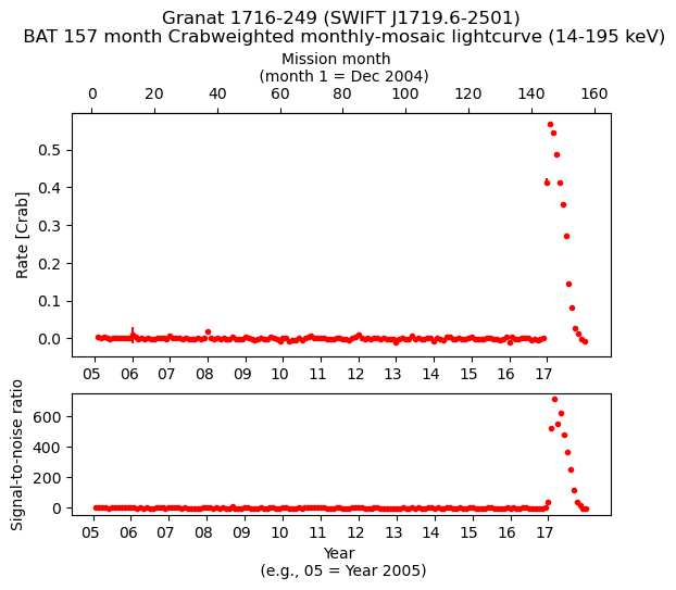 Crab Weighted Monthly Mosaic Lightcurve for SWIFT J1719.6-2501