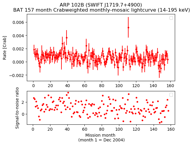 Crab Weighted Monthly Mosaic Lightcurve for SWIFT J1719.7+4900