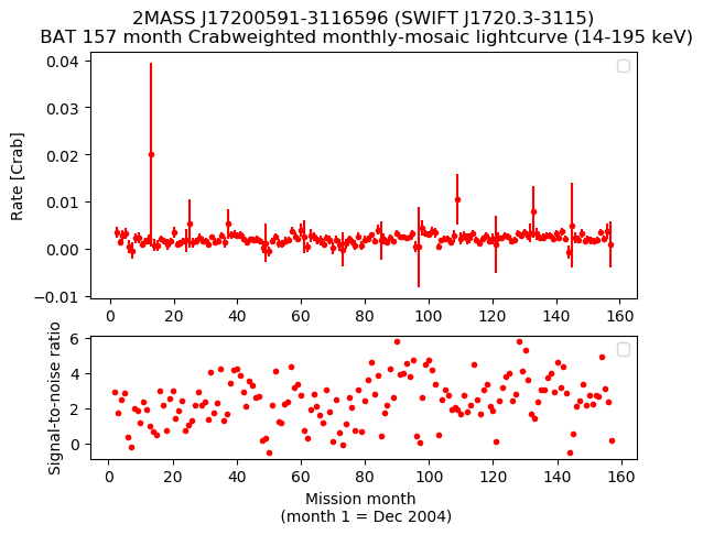 Crab Weighted Monthly Mosaic Lightcurve for SWIFT J1720.3-3115