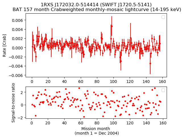 Crab Weighted Monthly Mosaic Lightcurve for SWIFT J1720.5-5141