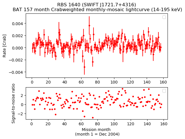 Crab Weighted Monthly Mosaic Lightcurve for SWIFT J1721.7+4316