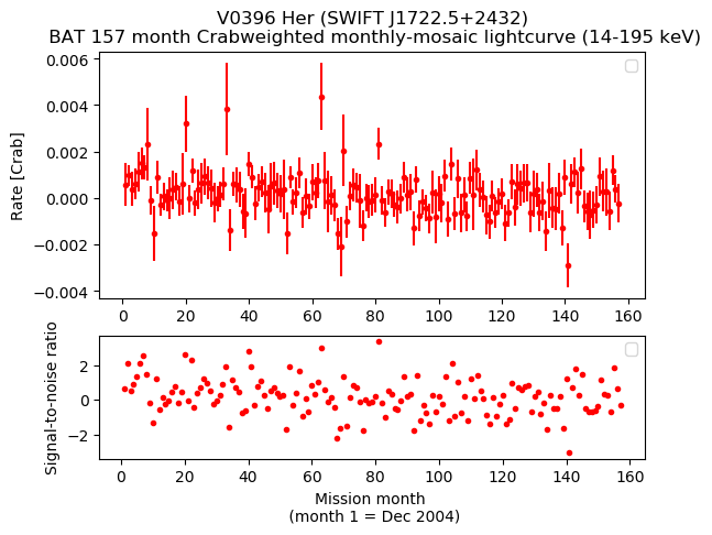 Crab Weighted Monthly Mosaic Lightcurve for SWIFT J1722.5+2432
