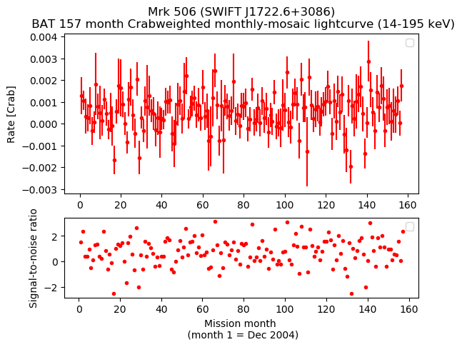 Crab Weighted Monthly Mosaic Lightcurve for SWIFT J1722.6+3086
