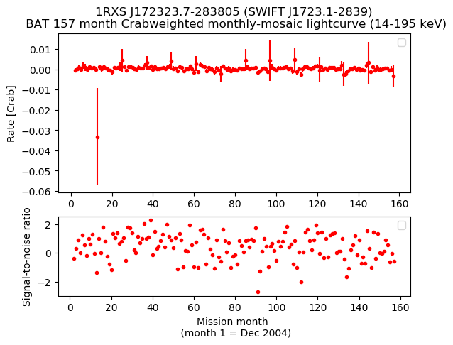 Crab Weighted Monthly Mosaic Lightcurve for SWIFT J1723.1-2839