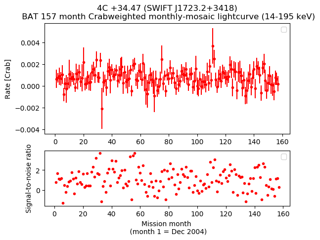 Crab Weighted Monthly Mosaic Lightcurve for SWIFT J1723.2+3418