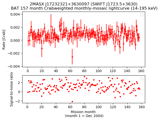 Crab Weighted Monthly Mosaic Lightcurve for SWIFT J1723.5+3630