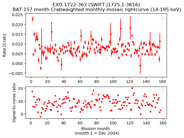 Crab Weighted Monthly Mosaic Lightcurve for SWIFT J1725.1-3616
