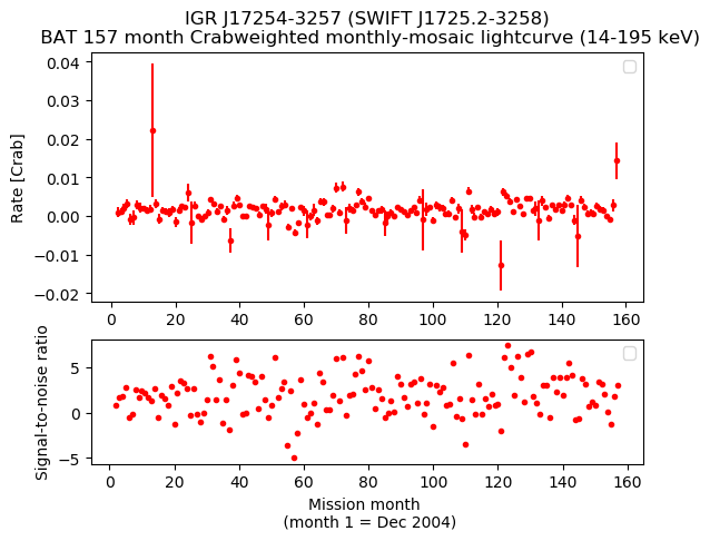 Crab Weighted Monthly Mosaic Lightcurve for SWIFT J1725.2-3258