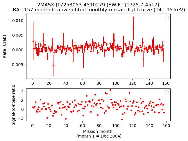 Crab Weighted Monthly Mosaic Lightcurve for SWIFT J1725.7-4517
