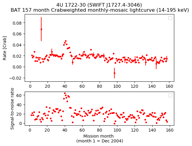 Crab Weighted Monthly Mosaic Lightcurve for SWIFT J1727.4-3046
