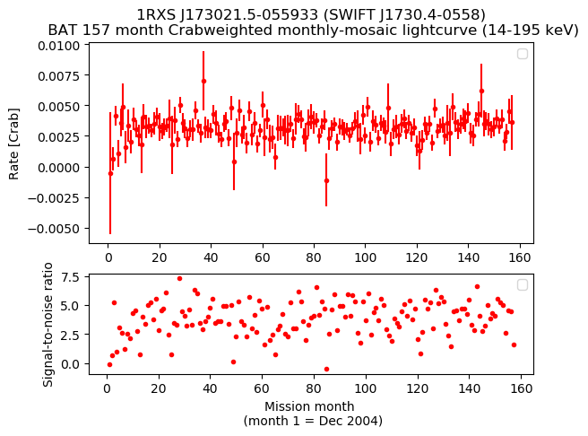 Crab Weighted Monthly Mosaic Lightcurve for SWIFT J1730.4-0558