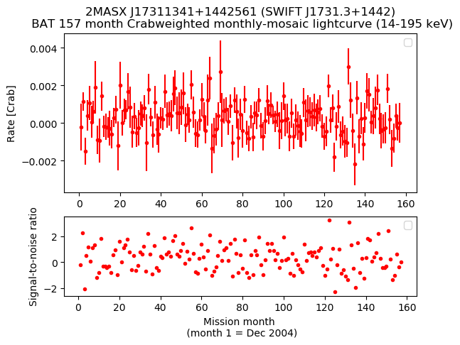 Crab Weighted Monthly Mosaic Lightcurve for SWIFT J1731.3+1442