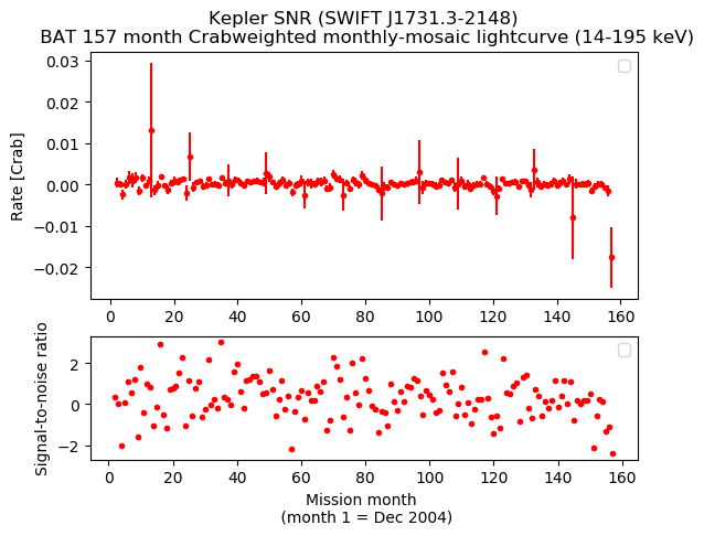 Crab Weighted Monthly Mosaic Lightcurve for SWIFT J1731.3-2148