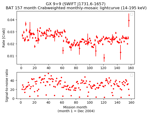 Crab Weighted Monthly Mosaic Lightcurve for SWIFT J1731.6-1657