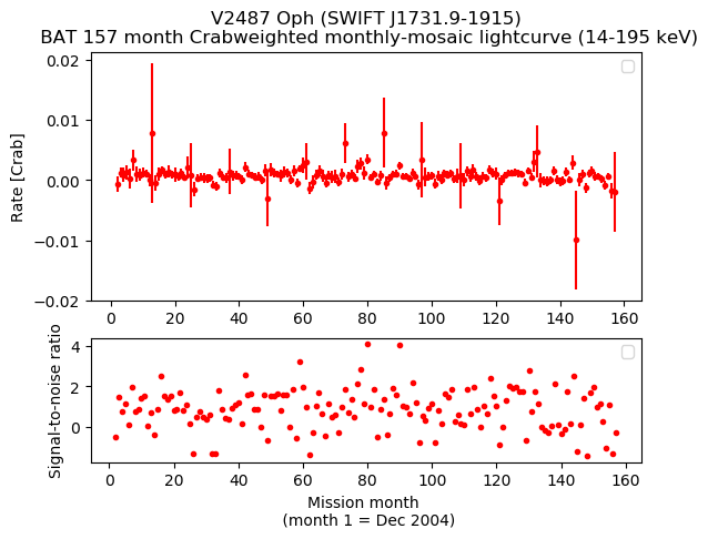 Crab Weighted Monthly Mosaic Lightcurve for SWIFT J1731.9-1915