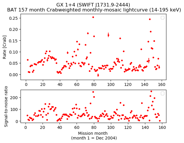 Crab Weighted Monthly Mosaic Lightcurve for SWIFT J1731.9-2444