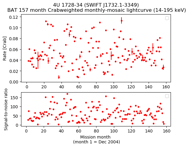 Crab Weighted Monthly Mosaic Lightcurve for SWIFT J1732.1-3349