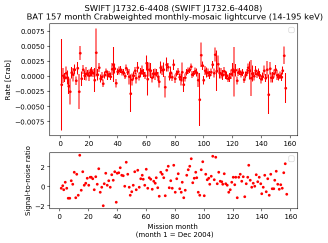 Crab Weighted Monthly Mosaic Lightcurve for SWIFT J1732.6-4408