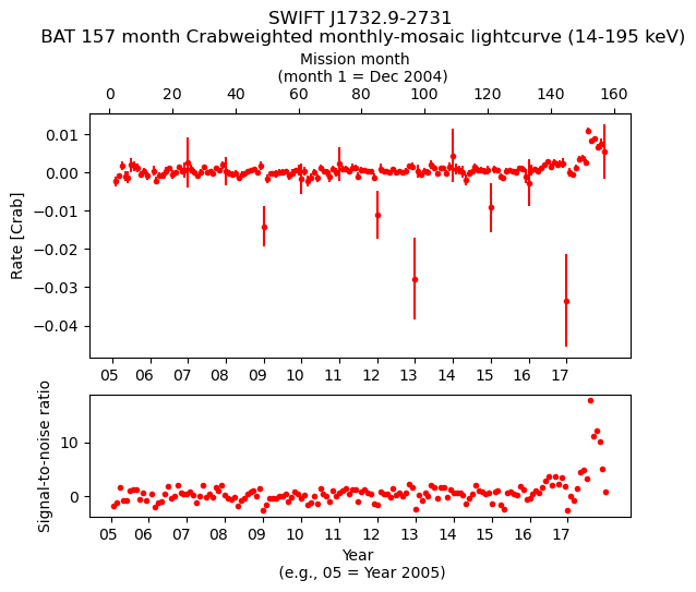 Crab Weighted Monthly Mosaic Lightcurve for SWIFT J1732.9-2731