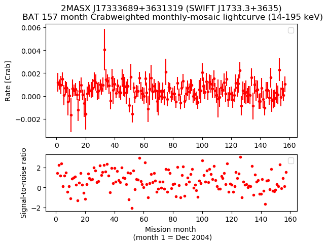 Crab Weighted Monthly Mosaic Lightcurve for SWIFT J1733.3+3635