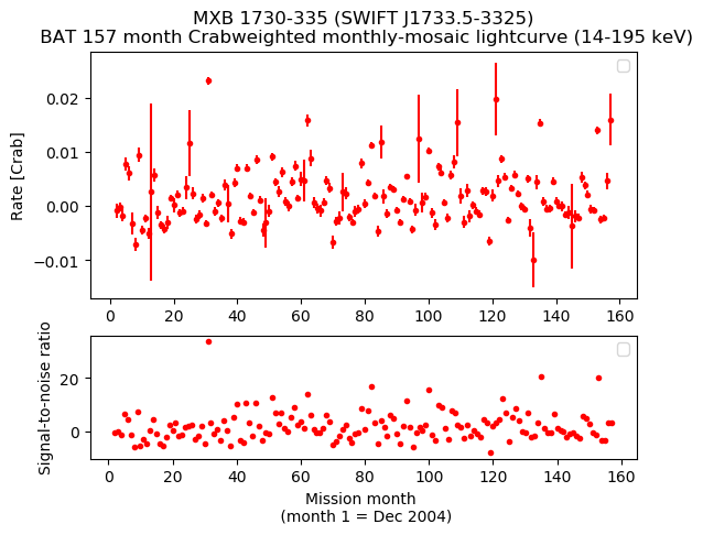 Crab Weighted Monthly Mosaic Lightcurve for SWIFT J1733.5-3325
