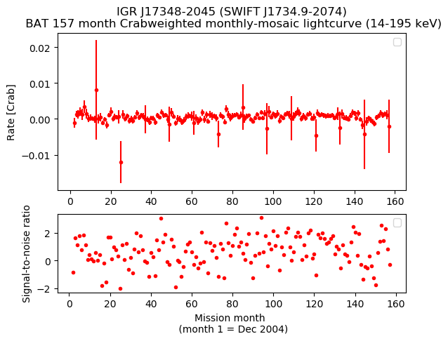 Crab Weighted Monthly Mosaic Lightcurve for SWIFT J1734.9-2074