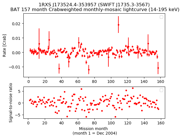 Crab Weighted Monthly Mosaic Lightcurve for SWIFT J1735.3-3567