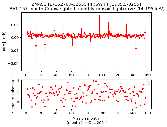 Crab Weighted Monthly Mosaic Lightcurve for SWIFT J1735.5-3255