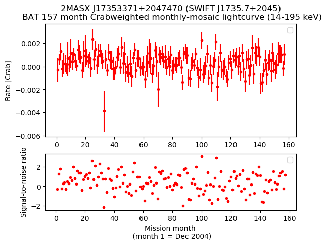 Crab Weighted Monthly Mosaic Lightcurve for SWIFT J1735.7+2045